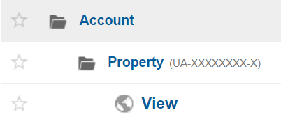 Image displaying the Account, Property and View heirachy of Google Analytics